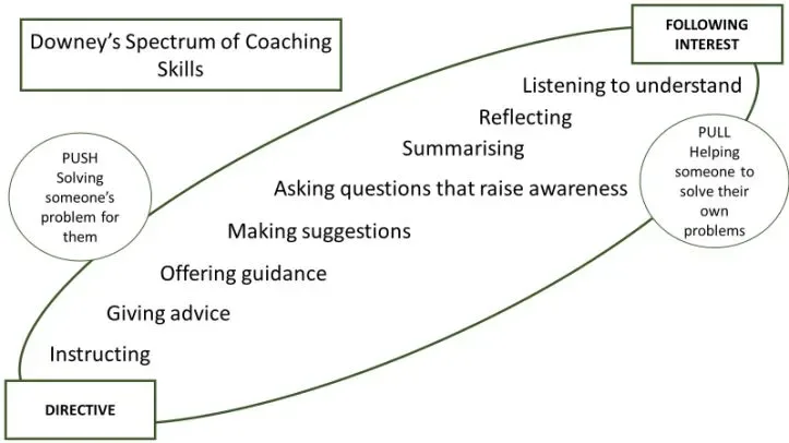 The coaching spectrum, from non-directive to directive coaching